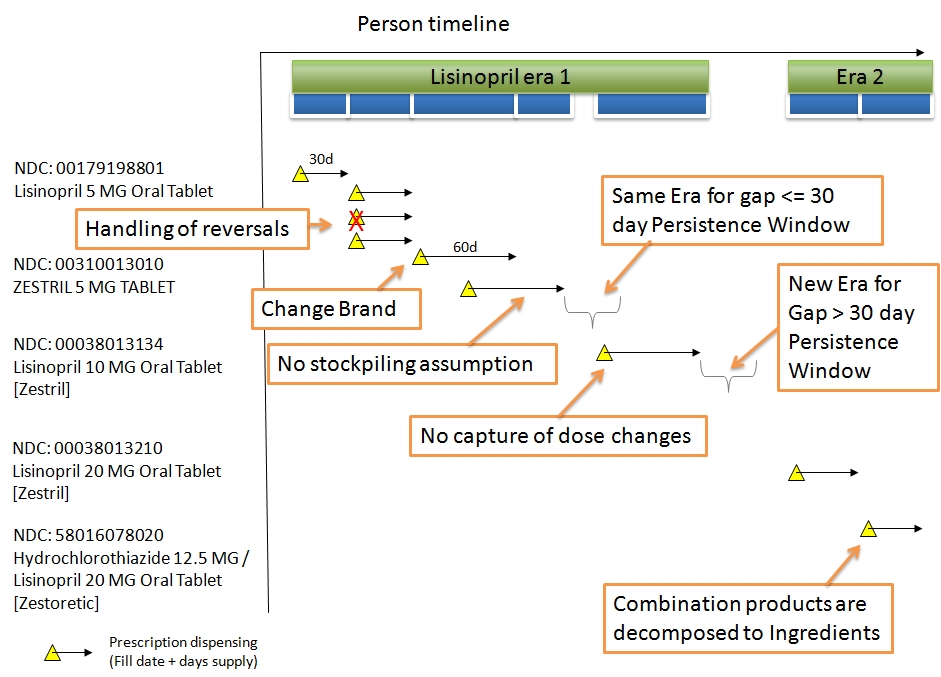 Example: timeline of Drug Era Persistence Window and non-stockpiling assumption