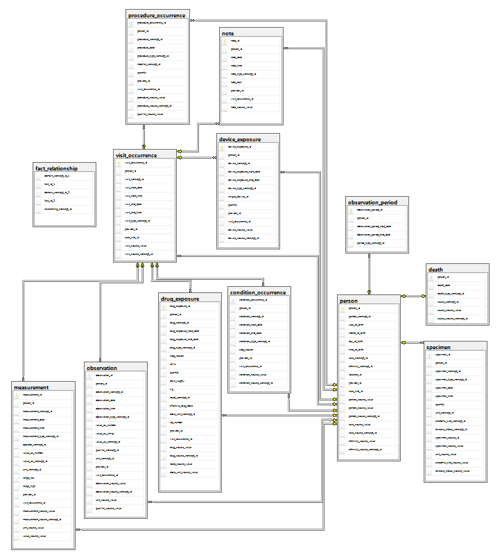 Clinical data entity-relationship diagram