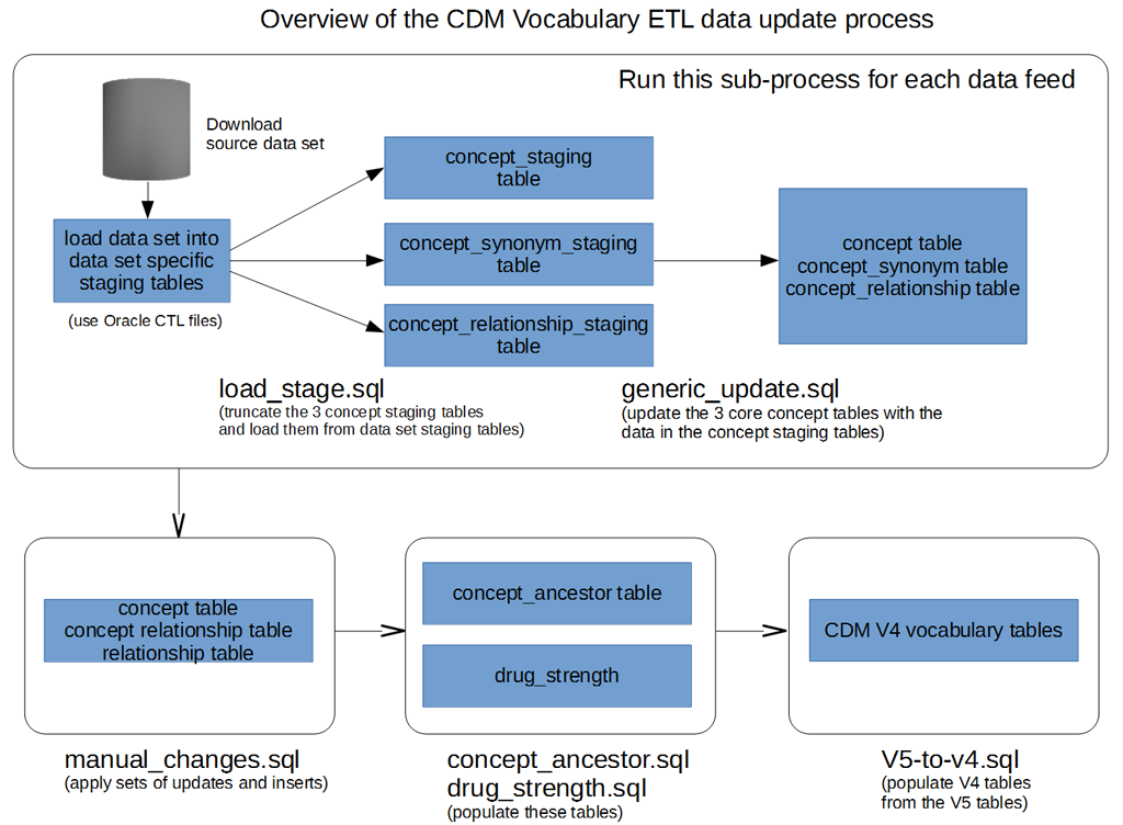 documentation:vocabulary:cdm_vocab_etl_overview.png