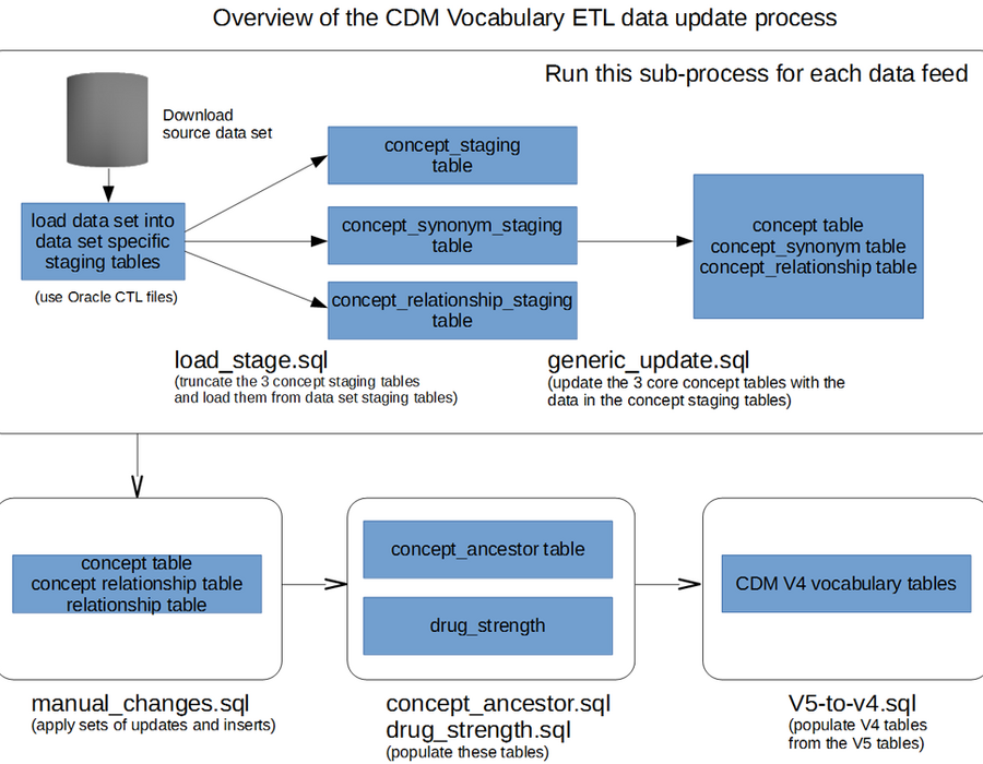 cdm_vocab_etl_overview.png