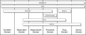 Domains and Vocabularies