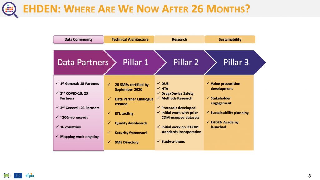 Progress Of Federated European Data Network, Free Online Training ...