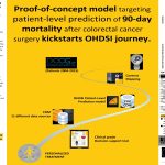 100-Proof-of-concept model targeting patient-level prediction of 90-day mortality after colorectal cancer surgery kickstarts OHDSI journey